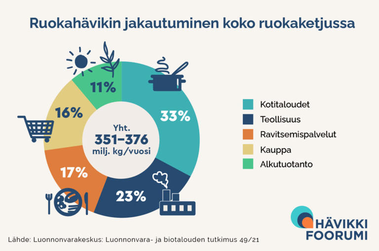 Suomalaisessa ruokaketjussa menee Luonnonvarakeskuksen mukaan vuosittain hukkaan noin 360 miljoonaa kiloa syömäkelpoista ruokaa. Kaaviokuva: Kuluttajaliitto